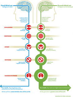 Growth vs. Fixed mindset Chart (credit: Nigel Holmes)